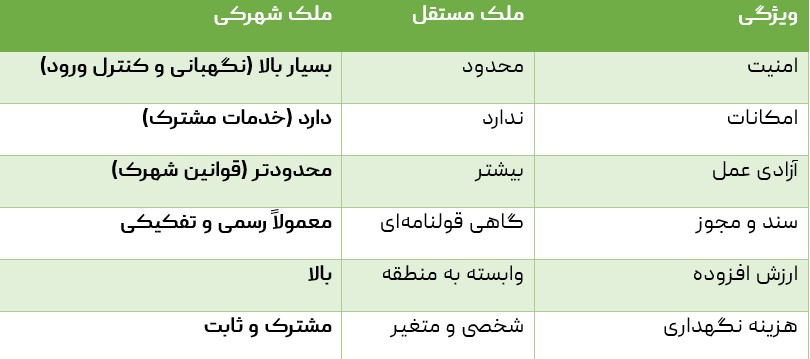 تفاوت ملک شهرکی با ویلا یا زمین مستقل